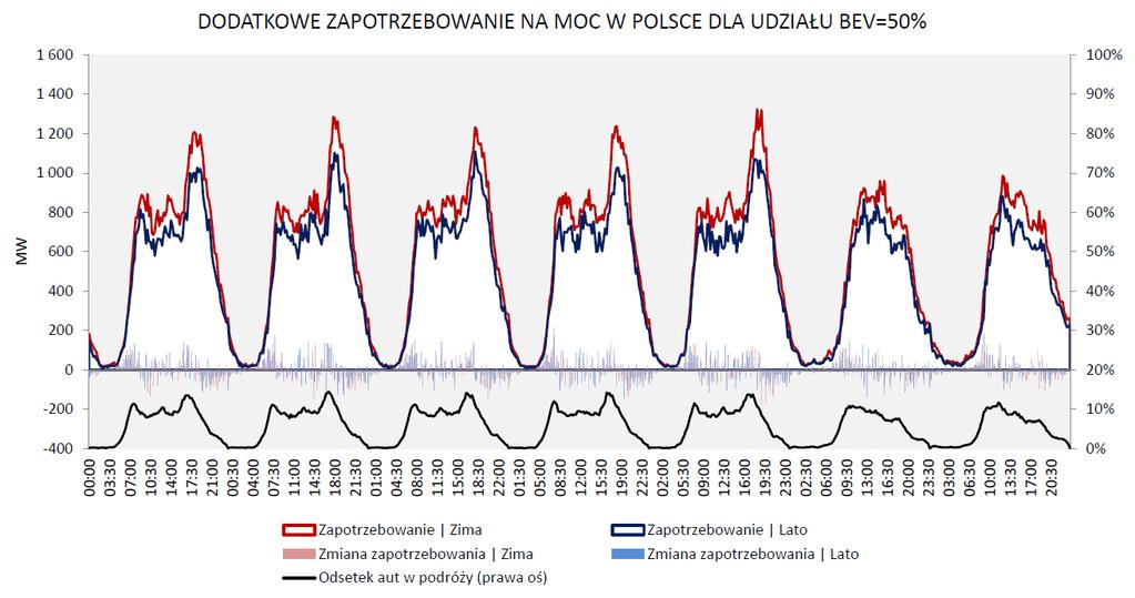 Wyniki Model podstawowy systemu krajowego Obliczenia przeprowadzono dla trzech poziomów udziału samochodów BEV w rynku samochodów elektrycznych, dla okresu 7 dni, rozpoczynając od poniedziałku.