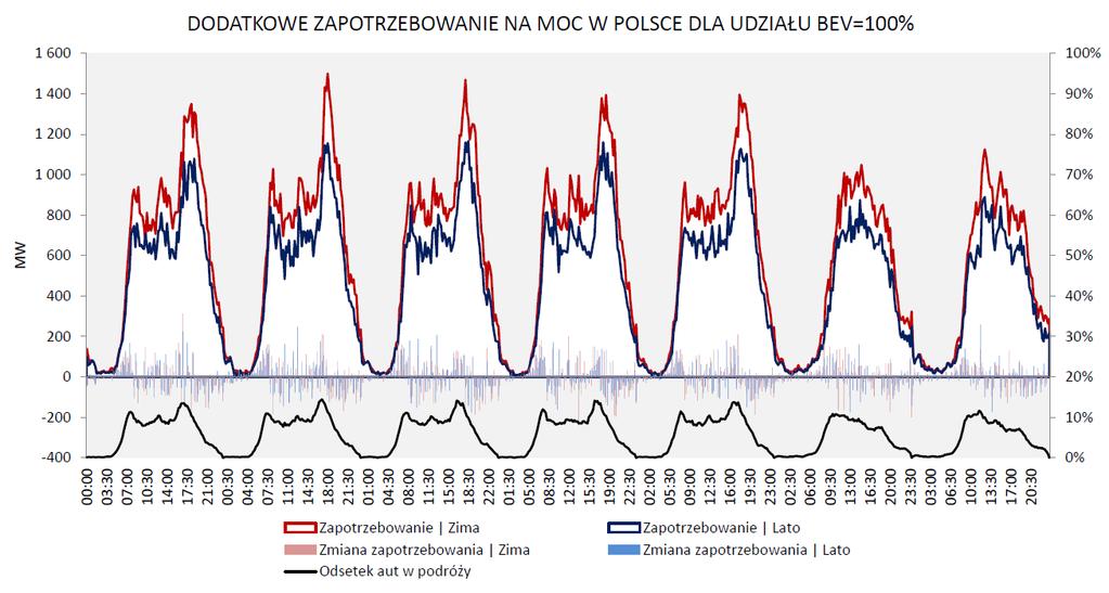 Rys. 3 Rozkład czasowy zapotrzebowania na moc w KSE wywołanego ładowaniem pojazdów elektrycznych dla modelu podstawowego - udział BEV 100% Krzywa zapotrzebowania na moc okazuje się być nieznacznie