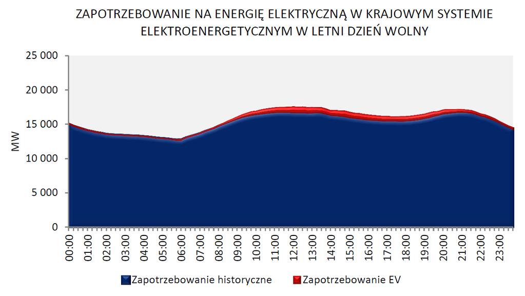 Rys. 4 Dobowy wykres zapotrzebowania na moc w Polsce dla letniego dnia roboczego z uwzględnieniem ładowania samochodów elektrycznych w modelu