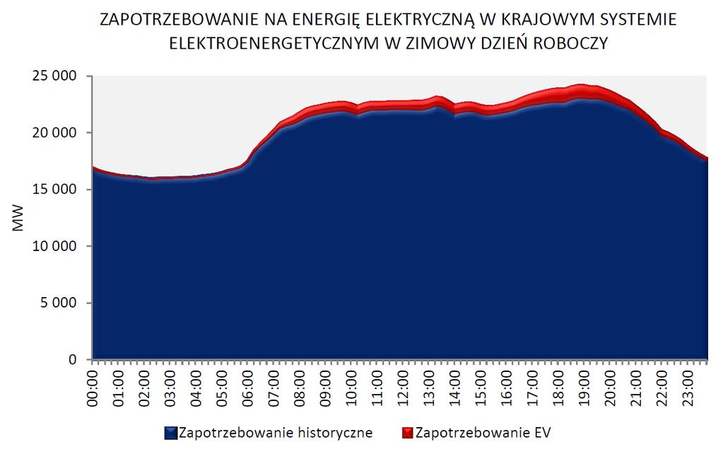 Rys. 6 Dobowy wykres zapotrzebowania na moc w Polsce dla zimowego dnia