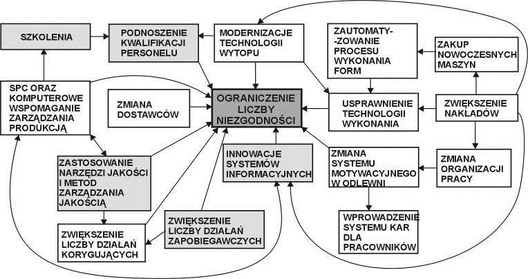 71 2. ANALIZA NIEZGODNOŚCI ODLEWNICZYCH 2.1. Identyfikacja głównych obszarów determinujących występowanie niezgodności odlewniczych W celu określenia podstawowych możliwości wprowadzenia usprawnień