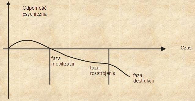 Rys. 2. Fazy stresu psychologicznego Źródło: http: //www.wojsko-polskie.pl/userfiles/file/prezentacja1.pdf, (23.07.2018).