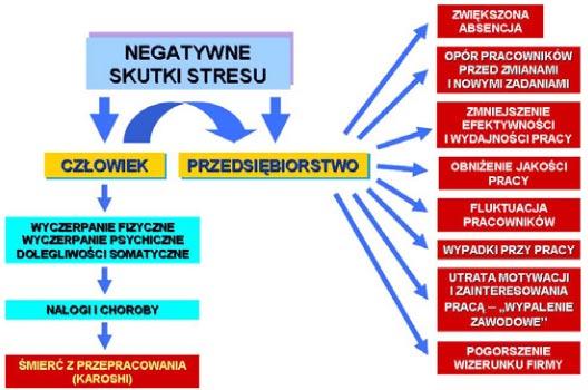 Schemat 3. Negatywne skutki stresu w pracy Źródło: http://www.zwalczaniestresu.pl/tresc.php?id=8, (23.07.2018).