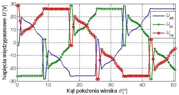 16 Zeszyty Problemowe Maszyny Elektryczne Nr 93/2011 wyznaczono przy napięciu zasilającym U dc =26.5V oraz przy kącie załączenia on =0. oraz strat w miedzi P Cu (rys.