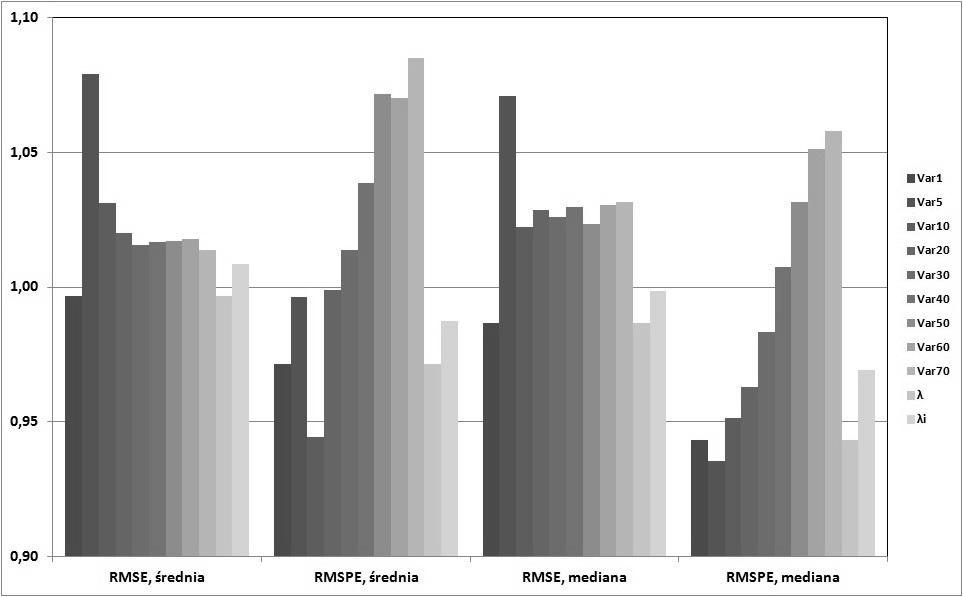 Weryfikacja jakości prognoz zmienności wykorzysywanych w modelu 41 Rys. 7.