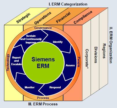 Zarządzanie ryzykiem korporacyjnym ERM w Siemens jest zintegrowaną strukturą metod i procesów wykorzystywaną do zarządzania ryzykiem i szansami w celu osiągnięcia założeń biznesowych.
