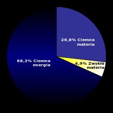 Szacowany udział ciemnej energii i ciemnej materii w energii Wszechświata: 68,3% to ciemna energia, 26,8% to ciemna materia, 4,9% to międzygalaktyczny gaz oraz gwiazdy (źródło: Wikipedia) Kalendarium