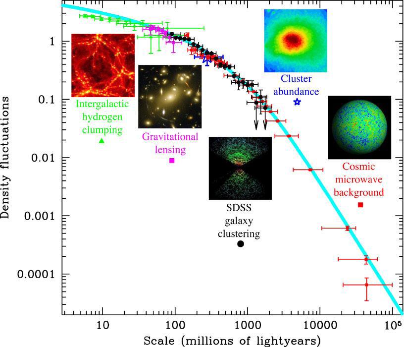 Wyniki Model ΛCDM Model kosmologiczny uwzględniający: stałą kosmologiczną (Λ) i Zimną Ciemną Materię (Cold Dark Matter - CDM) bardzo dobrze opisuje fluktuacje