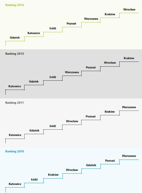 Ranking 2014 Raport Deloitte / Targeo Ranking 2013 Warszawa,