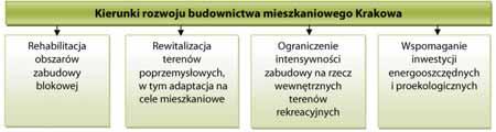 Cechy zrównoważone współczesnych krakowskich osiedli mieszkaniowych Schemat 1. Kierunki rozwoju budownictwa mieszkaniowego Krakowa.