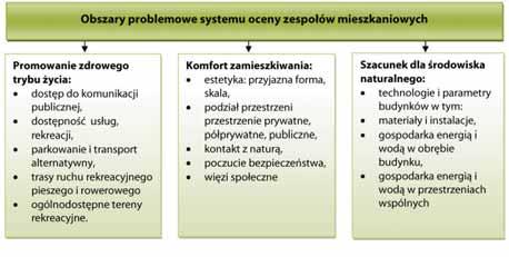Schemat 2. Obszary problemowe systemu oceny zespołów mieszkaniowych. [źródło: opracowanie własne] 3.