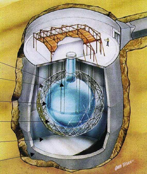 SNO Oscylacje neutrin słonecznych został niedawno ostatecznie wyjaśnione przez Eksperyment SNO (Sudbury Neutrino Observatory) Ogromny zbiornik wypełniony 7000 t wody (H 2 0) W środku kula z 1000 t