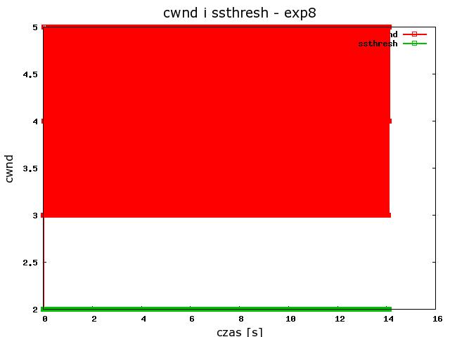 Wpływ mechanizmów protokołu TCP oraz algorytmów kolejkowania... 103 Rys. 5.8. CWND oraz sstresh (okno lewe), numery sekwencyjne i ACK (okno prawe) dla pojedynczego strumienia TCP Vegas Fig. 5.8. CWND and sstresh (left), sequence numbers and ACK (right) for single TCP Vegas stream Rys.