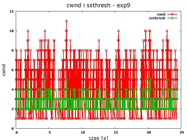 5.38. CWND and sstresh (left), sequence numbers and ACK (right) for single TCP Vegas (the link with the probability of losses 0.05) Rys. 5.39.