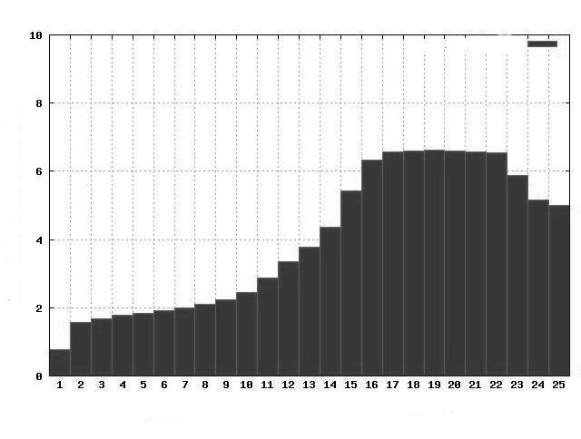 Queue length distribution for RED algorithm; TCP traffic Rys. 7.44.