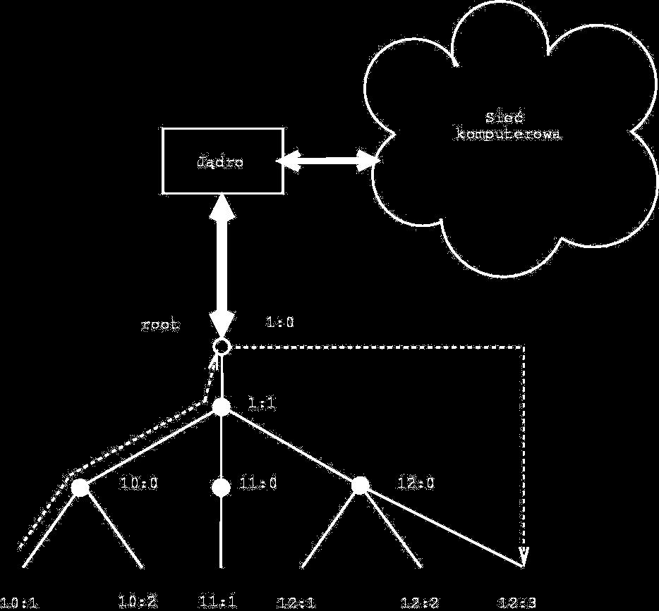 Wpływ mechanizmów protokołu TCP oraz algorytmów kolejkowania... 51 Rys. 4.2. Struktura klas w postaci odwróconego drzewa dla algorytmu CBQ [37] Fig. 4.2. Class structure in the form of an inverted tree for CBQ algorithm [37] (np.