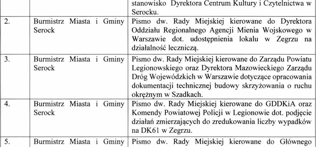 4. Informacja Pnewodnicqcego Rady Miejskiej w Serocku o dzialalnoici miedzy sesjami Pnewodniczqcy Rady Artur Borkowski,,Chcialbym przedstawic Palishw pisma, ktore w okresie