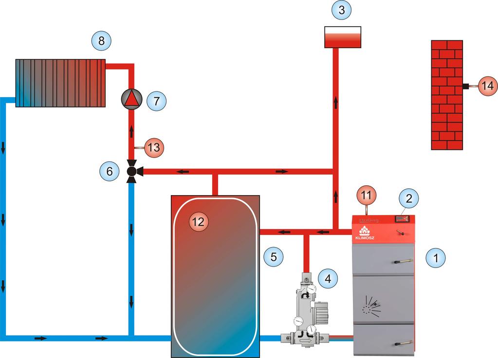 9. Zalecany schemat podłączenia kotła do systemu grzewczego Do osiągnięcia optymalnych warunków eksploatacji system grzewczy musi być wyposażony w zabezpieczenie termiczne przed powrotem zbyt zimnej