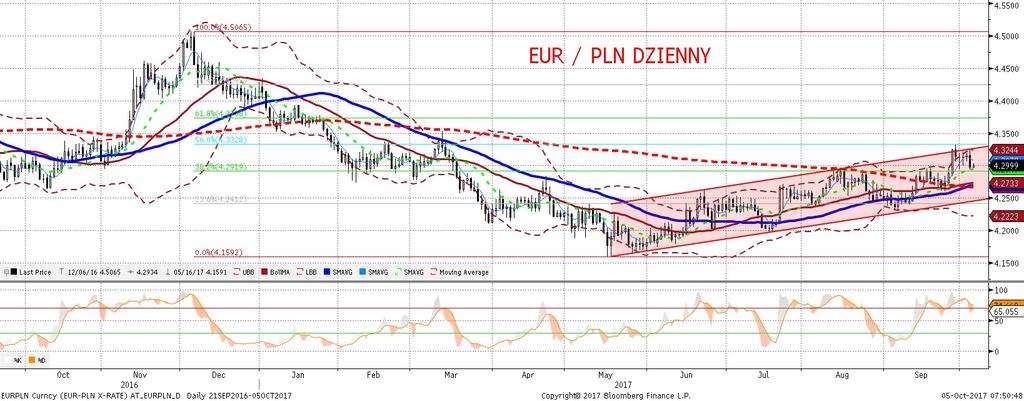 NIE KASOWAC EURPLN fundamentalnie EURPLN technicznie Do najwaz niejszego wydarzenia na EURPLN doszło na samym poczatku sesji, kiedy to kurs spadł z 4,3250 do 4,2950.