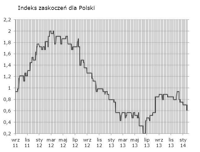 Syntetyczne podsumowanie minionego tygodnia Dane o produkcji przemysłowej przyniosły kolejny spadek indeksu zaskoczeń.