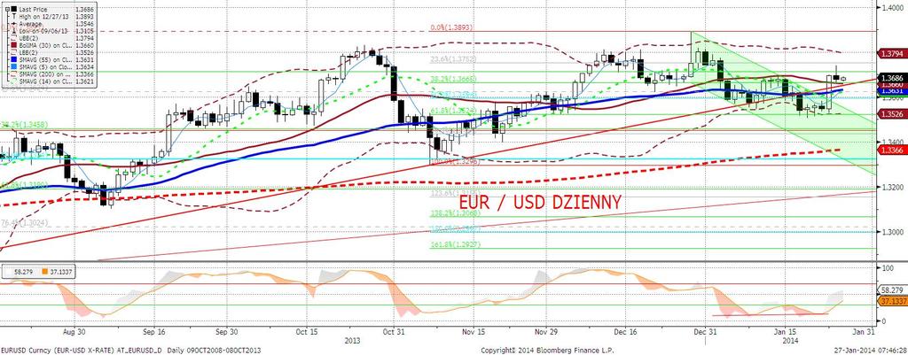 EURUSD fundamentalnie Piatek przyniósł uspokojenie na rynku walutowym, lecz nie na rynkach akcji i obligacji (odpowienio znaczace spadki, znaczace wzrosty).