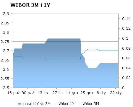 IRS BID ASK depo BID ASK Fixing NBP 1Y 2.77 2.84 ON 2.3 2.6 EUR/PLN 4.2014 2Y 3.0925 3.14 1M 2.5 3.0 USD/PLN 3.0727 3Y 3.32 3.37 3M 2.5 2.8 CHF/PLN 3.4237 4Y 3.52 3.58 5Y 3.7 3.76 FRA BID ASK Poziomy otwarcia 6Y 3.