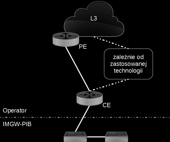 dodatkowym łączem zapasowym w jednej z następujących technologii - ISDN/NAS, DSL, xdsl, Metro Ethernet, FR, LTE lub równoważnej).
