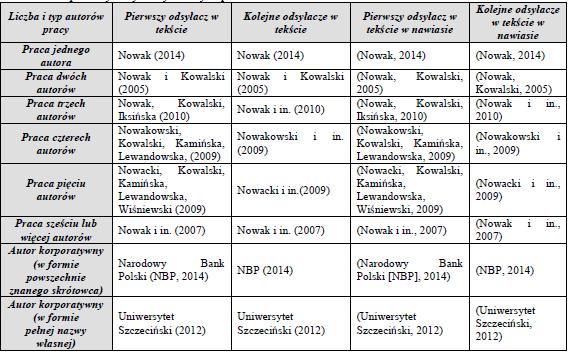 3. Cytowania - cytowania pracy kilku autorów, autorów korporatywnych instytucji - organizacji przedstawia tabela 1. Tabela 1. Zapis odsyłaczy do cytowanych prac Źródło: J. Harasimowicz, J.