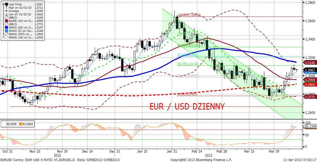 EURUSD fundamentalnie Środa przyniosła niewielkie odreagowanie na EURUSD do poziomu 1,306.