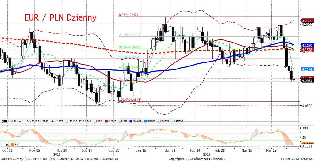 EURPLN fundamentalnie Złoty kontynuuje ruch na południe - znajduje się już poniżej poziomu 4,10.