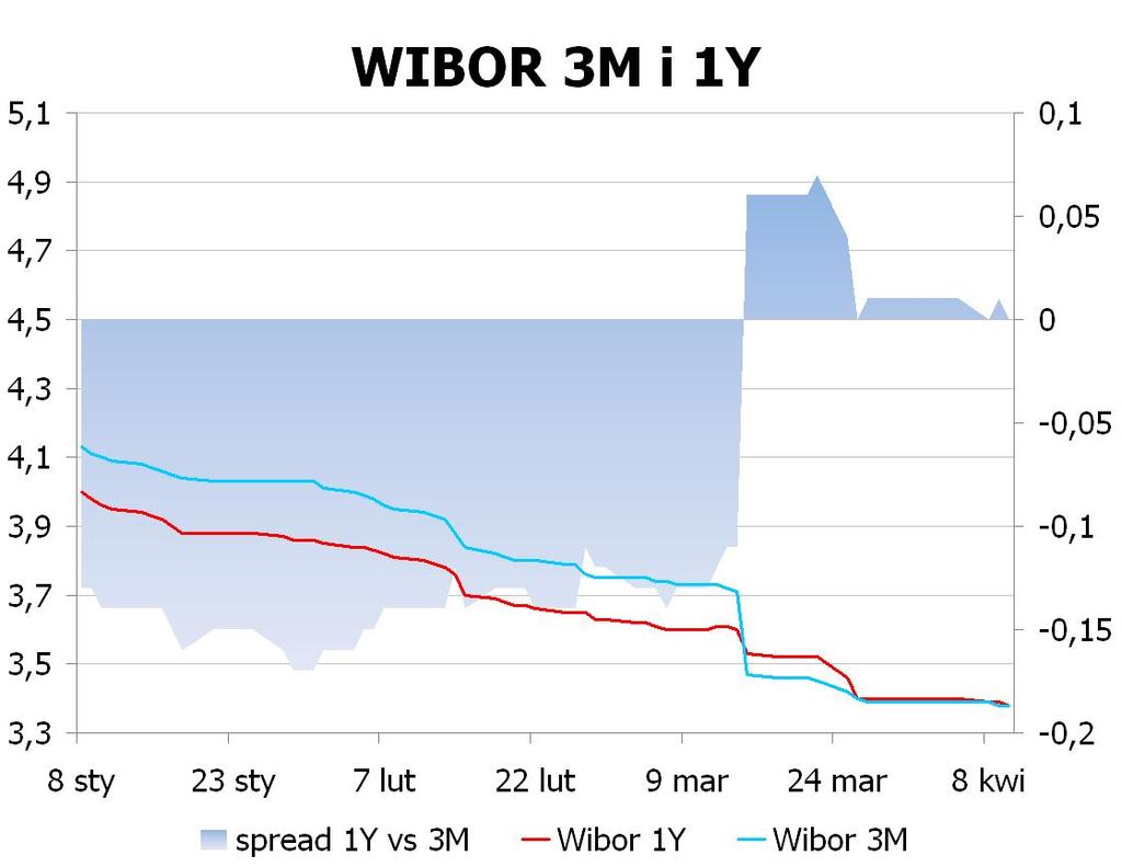 IRS BID ASK depo BID ASK Fixing NBP 1Y 3.06 3.10 ON 3.1 3.4 EUR/PLN 4.1135 2Y 2.985 3.04 1M 3.2 3.4 USD/PLN 3.1405 3Y 3.005 3.06 3M 3.1 3.3 CHF/PLN 3.3727 4Y 3.031 3.08 5Y 3.07 3.