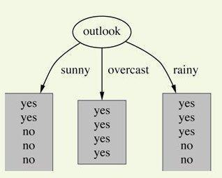 Ile informacji zawiera dany podział? Średnia liczba bitów do zakodowania dowolnego wektora wynosi: Outlook = sunny info([,3]) = entropy(/5,3/5) = - / 5log( / 5) - 3/ 5log(3/ 5) = 0.