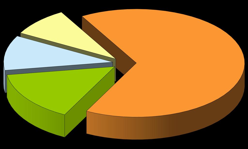 WYDATKI PONIESIONE W LATACH 2007-2015 NA REALIZACJĘ PROJEKTÓW WOJEWÓDZTWA Z PERSPEKTYWY FINANSOWEJ 2007-2013 PROW 10,45 IZ 8,66 RPO WK-P 65,91 POKL 14,98