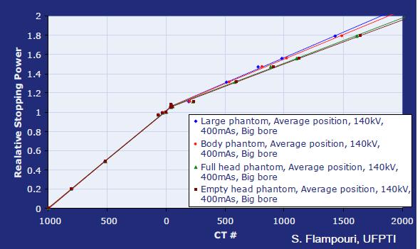 Niepewność zasięgu - kalibracja z użyciem DECT 1. Proton Stopping Power Ratio, SPR, scaled vs. HU 2.
