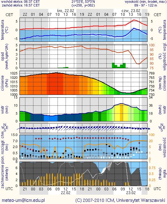 Meteorogramy dla Ciechanowa