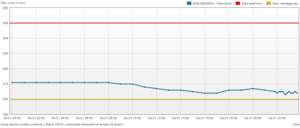 PROGNOZA POGODY DLA WOJ. MAZOWIECKIEGO Ważność: od godz. 07:30 dnia 22.02.2012 do godz. 07:30 dnia 23.02.2012 W dzień zachmurzenie duże lub całkowite. Miejscami słabe opady deszczu.