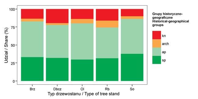 2. The share of life forms in herbaceous layer of tree stands on spoil heaps of the Bełchatów Lignite Mine.