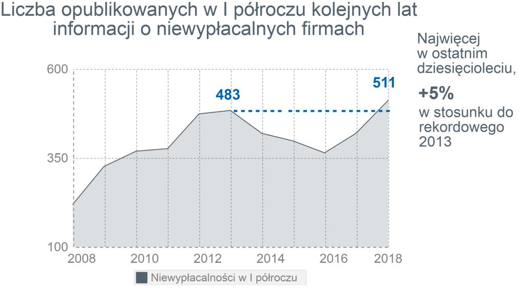 Negatywne perspektywy dla polskiej gospodarki to już rzeczywistość Rekordowa liczba niewypłacalności firm w Polsce zarówno w skali półrocza, jak i miesiąca WARSZAWA 19 LIPCA 2018 r.