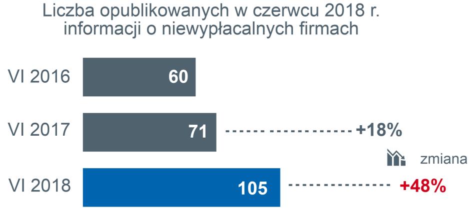 Całe pierwsze półrocze, a w szczególności drugi kwartał to nie tylko rosnące wskaźniki wzrostu gospodarczego w polskiej gospodarce, ale także równie mocno, a nawet bardziej intensywnie narastające