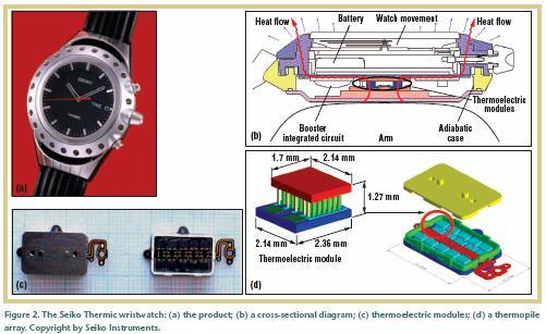 PD&IB Elementy elektroniczne generator tremoelektryczny 35 GENERATOR TERMOELEKTRYCZNY Źródło: Joseph A.