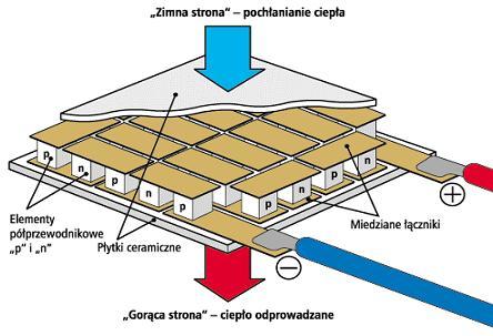 PD&IB Elementy elektroniczne moduł Peltiera 15