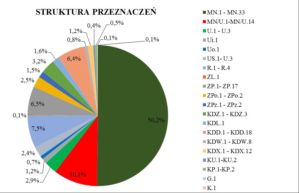 Wykres 1. Przeznaczenie terenów według projektu mpzp obszaru Rejon ulic Podłużnej i Pylnej 5.