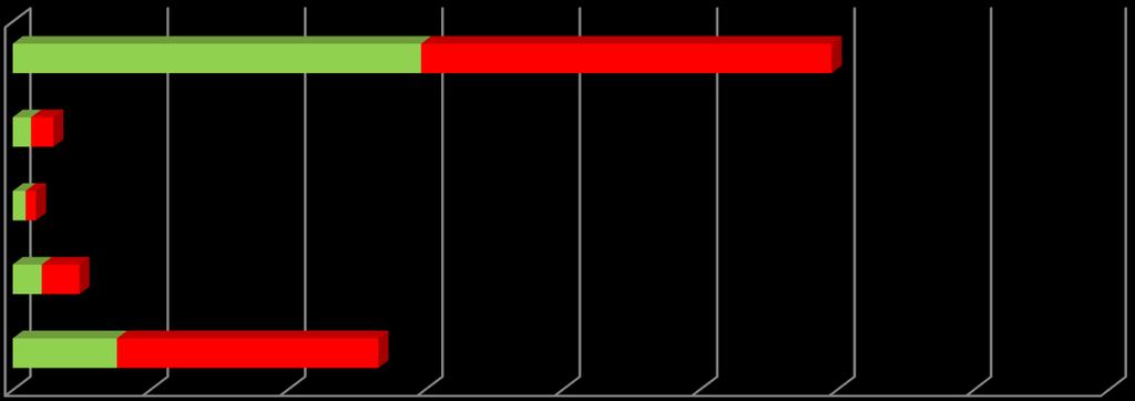 górnośląska 1 930,8 4 855,0 7 600,5 prognoza redukcja 0 2 000 4 000 6 000 8 000 10 000 12 000 14 000 16 000 emisja powierzchniowa PM10 [Mg/rok]