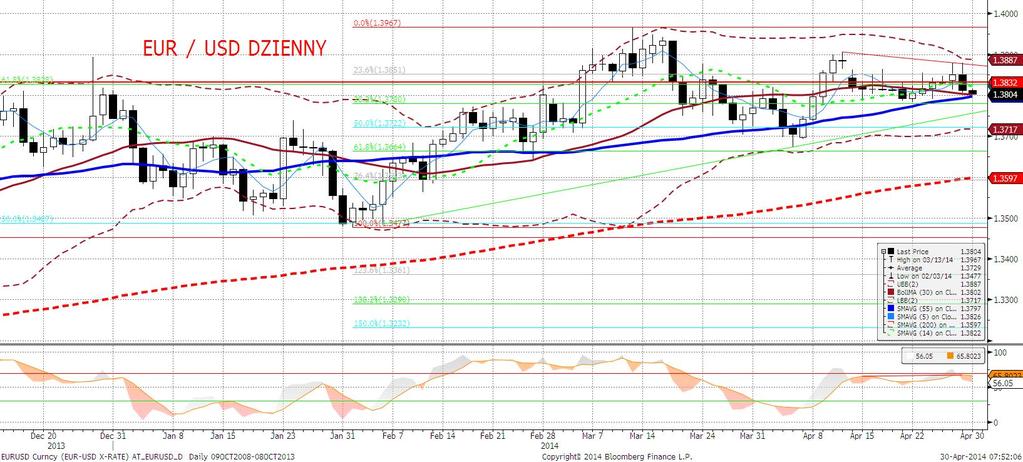 EURUSD fundamentalnie Oczekiwaliśmy, że nawet inflacja zgodna z oczekiwaniami rynkowymi może powodować korektę na EURUSD.