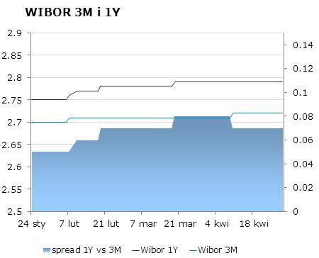 IRS BID ASK depo BID ASK Fixing NBP 1Y 2.76 2.79 ON 2.3 2.6 EUR/PLN 4.2053 2Y 2.95 3.01 1M 2.4 2.6 USD/PLN 3.0318 3Y 3.18 3.21 3M 2.4 2.8 CHF/PLN 3.4474 4Y 3.37 3.40 5Y 3.51 3.