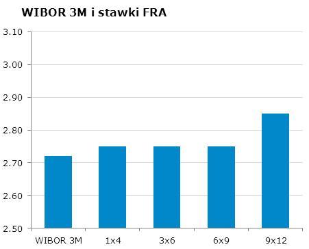 0357 10Y 3.92 3.94 9x12 2.79 2.85 CHF/PLN 3.4357 Uwaga!