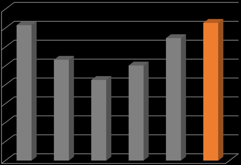 EBITDA (mln PLN) 120 106,6 115,9 100 78,3 80 60 63,0 52,9 54,0 40 20 0 2011 2012 2013 2014 2015 2016 Jednostkowy zysk EBITDA w 2016 roku wyniósł 727 zł/t, czyli o 12% więcej w porównaniu do 2015 roku.