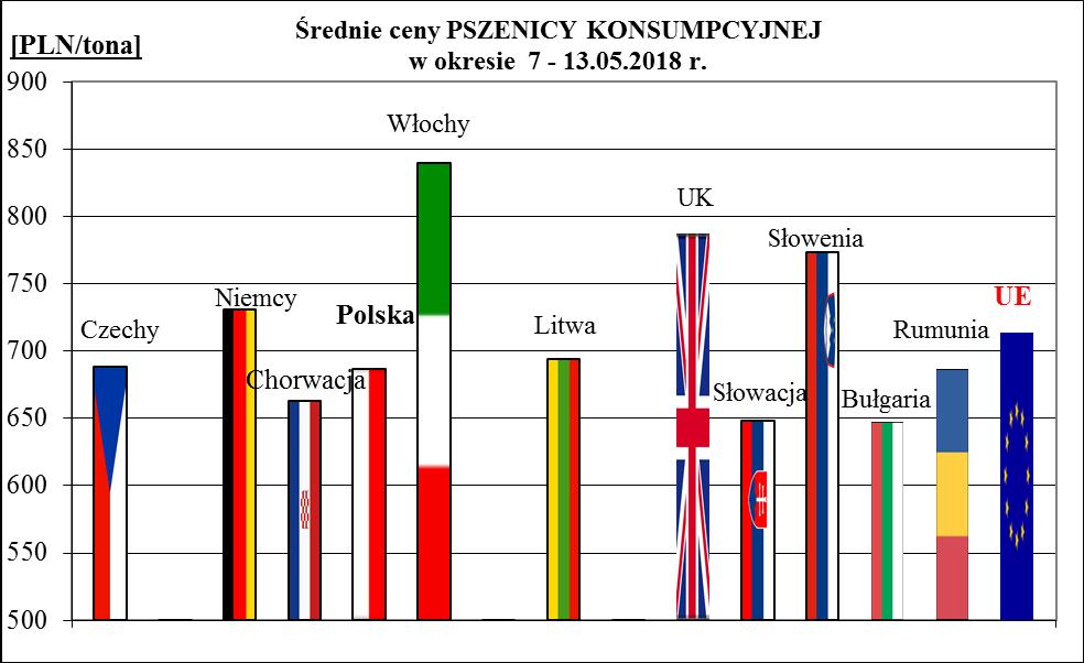 1a. Porównanie średnich cen ziarna w Polsce i UE: 7 14.05.18 r.