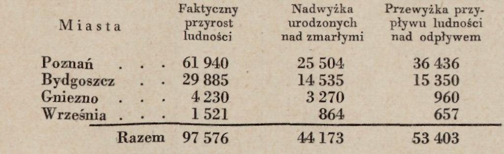 98* Dr Marcin Nadobnik spozycji tylko dla 4 miast 3 ), lecz i z tej wąskiej podstawy dadzą się wyprowadzić ciekawe wnioski.
