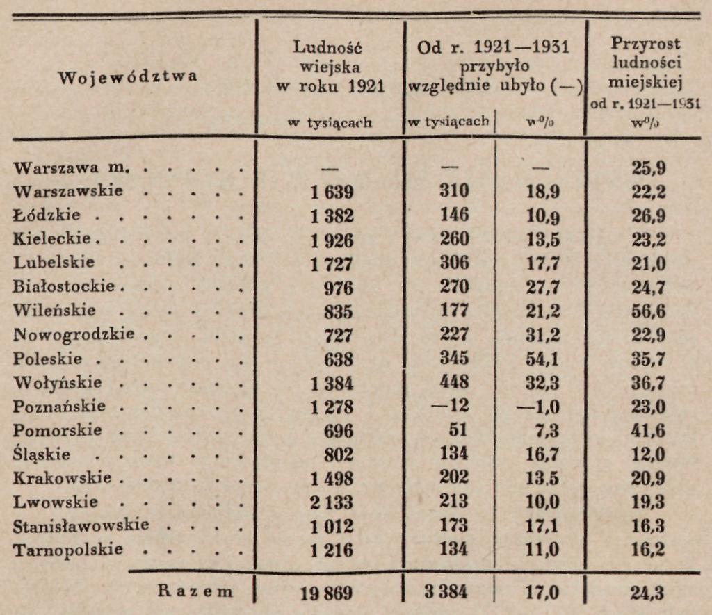 90* Dr Marcin Nadobnik Dane powyższe świadczą o znacznym zwiększeniu się ludności wiejskiej, której liczba w rozpatrywanym dziesięcioleciu podniosła się w państwie o 17 %.